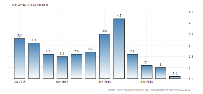 malaysia-inflation-cpi.png