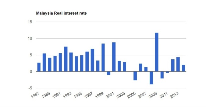 real-interest-rates